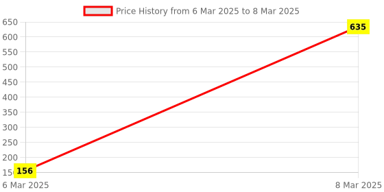 moglix.com AOW 9 SMD (WHITE) LED Parking Bulb For Bajaj Discover 125m (PAIR / 12V) aow Price History Graph from 6 Mar 2025 to 8 Mar 2025