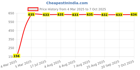 moglix.com AOW 9 SMD (WHITE) LED Parking Bulb For Bajaj Discover 150 F (PAIR / 12V) aow Price History Graph from 4 Mar 2025 to 7 Oct 2025