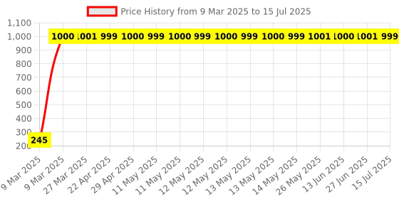 moglix.com AOW 9 SMD (WHITE) LED Parking Bulb For Bajaj Discover 150S DTS-i (PAIR / 12V) aow Price History Graph from 9 Mar 2025 to 15 Jul 2025