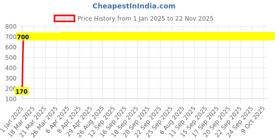 moglix.com AOW 9 SMD (WHITE) LED Parking Bulb For Bajaj Discover (PAIR / 12V) aow Price History Graph from 1 Jan 2025 to 21 Nov 2025