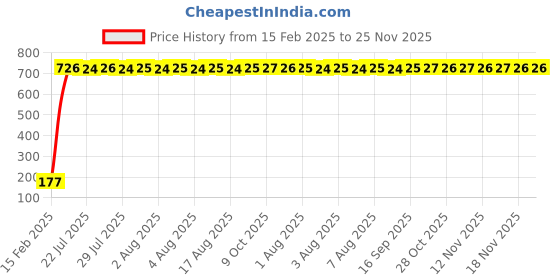 moglix.com AOW 9 SMD (WHITE) LED Parking Bulb For Bajaj Platina (PAIR / 12V) aow Price History Graph from 15 Feb 2025 to 24 Nov 2025
