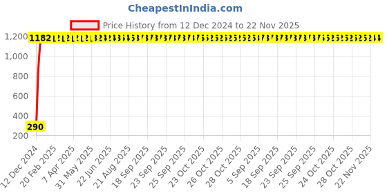 moglix.com AOW 9 SMD (WHITE) LED Parking Bulb For Bajaj Pulsar 150 (PAIR / 12V) aow Price History Graph from 12 Dec 2024 to 22 Nov 2025