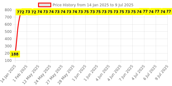 moglix.com AOW 9 SMD (WHITE) LED Parking Bulb For Bajaj Pulsar 180 DTS-i (PAIR / 12V) aow Price History Graph from 14 Jan 2025 to 9 Jul 2025