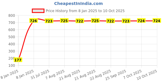 moglix.com AOW 9 SMD (WHITE) LED Parking Bulb For Bajaj XCD 135 (PAIR / 12V) aow Price History Graph from 8 Jan 2025 to 7 Oct 2025