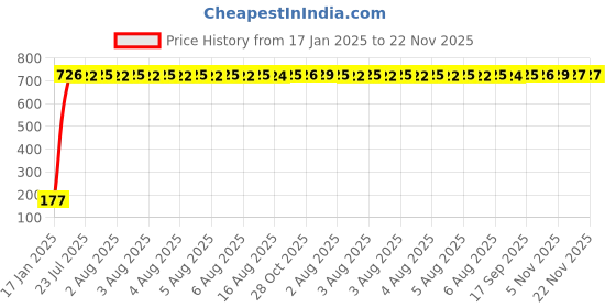 moglix.com AOW 9 SMD (WHITE) LED Parking Bulb For Hero Splendor Pro Classic (PAIR / 12V) aow Price History Graph from 17 Jan 2025 to 21 Nov 2025