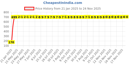 moglix.com AOW 9 SMD (WHITE) LED Parking Bulb For Hero Splendor Pro (PAIR / 12V) aow Price History Graph from 21 Jan 2025 to 23 Nov 2025