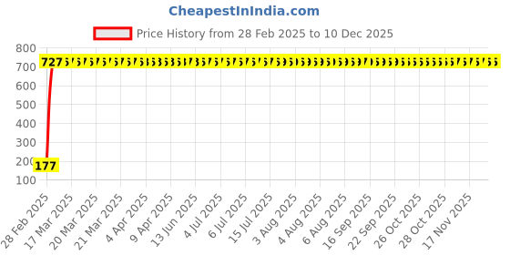 moglix.com AOW 9 SMD (WHITE) LED Parking Bulb For Honda CB Twister (PAIR / 12V) aow Price History Graph from 28 Feb 2025 to 10 Dec 2025