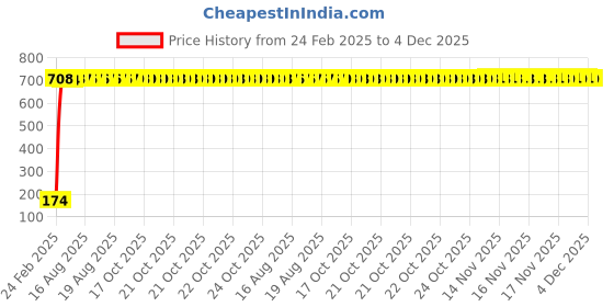 moglix.com AOW 9 SMD (WHITE) LED Parking Bulb For Honda CBF Stunner (PAIR / 12V) aow Price History Graph from 24 Feb 2025 to 4 Dec 2025