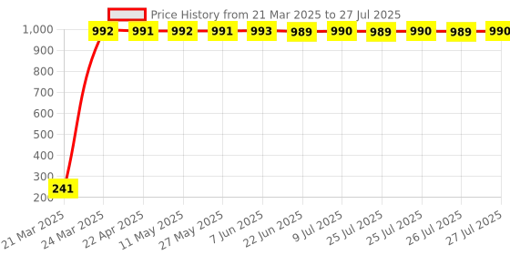 moglix.com AOW 9 SMD (WHITE) LED Parking Bulb For Honda Dream Yuga (PAIR / 12V) aow Price History Graph from 21 Mar 2025 to 9 Jul 2025