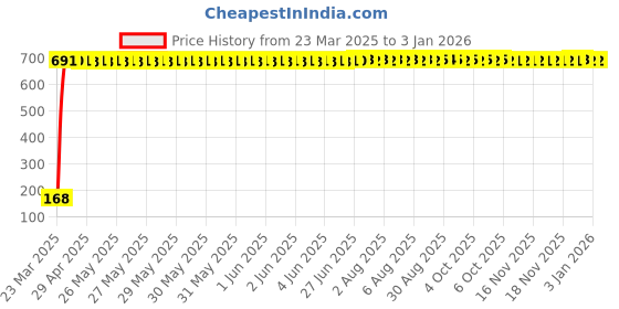 moglix.com AOW 9 SMD (WHITE) LED Parking Bulb For Honda Twister (PAIR / 12V) aow Price History Graph from 23 Mar 2025 to 29 Dec 2025