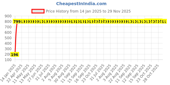 moglix.com AOW 9 SMD (WHITE) LED Parking Bulb For TVS Scooty Pep (PAIR / 12V) aow Price History Graph from 14 Jan 2025 to 28 Nov 2025