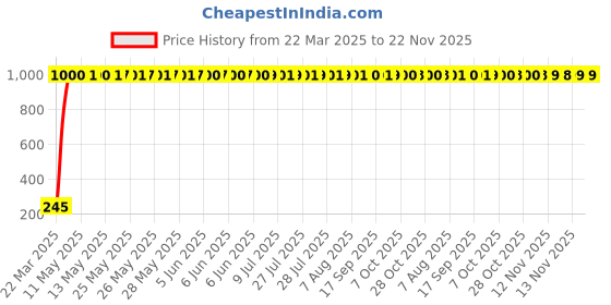 moglix.com AOW 9 SMD (WHITE) LED Parking Bulb For TVS Scooty Pep+ (PAIR / 12V) aow Price History Graph from 22 Mar 2025 to 22 Nov 2025