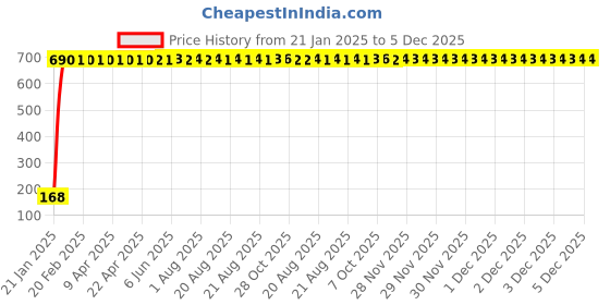 moglix.com AOW 9 SMD (WHITE) LED Parking Bulb For TVS Scooty Zest (PAIR / 12V) aow Price History Graph from 21 Jan 2025 to 5 Dec 2025