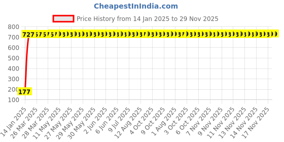 moglix.com AOW 9 SMD (WHITE) LED Parking Bulb For Yamaha FZ-S (PAIR / 12V) aow Price History Graph from 14 Jan 2025 to 28 Nov 2025