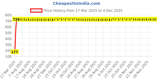 moglix.com AOW 9 SMD (WHITE) LED Parking Bulb Pilot Light/License Plate car Lights For Chevrolet Aveo UVA (PAIR / 12V) aow Price History Graph from 17 Mar 2025 to 4 Dec 2025