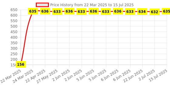 moglix.com AOW 9 SMD (WHITE) LED Parking Bulb Pilot Light/License Plate car Lights For Fiat Punto (PAIR / 12V) aow Price History Graph from 22 Mar 2025 to 15 Jul 2025