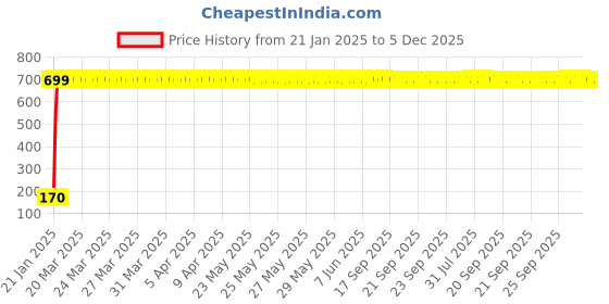 moglix.com AOW 9 SMD (WHITE) LED Parking Bulb Pilot Light/License Plate car Lights For Fiat Punto Pure (PAIR / 12V) aow Price History Graph from 21 Jan 2025 to 5 Dec 2025