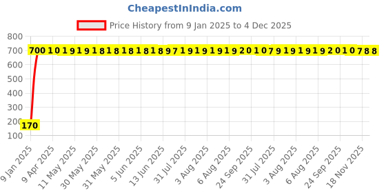 moglix.com AOW 9 SMD (WHITE) LED Parking Bulb Pilot Light/License Plate car Lights For Ford Escape (PAIR / 12V) aow Price History Graph from 9 Jan 2025 to 4 Dec 2025