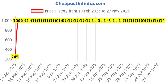 moglix.com AOW 9 SMD (WHITE) LED Parking Bulb Pilot Light/License Plate car Lights For Ford Figo Aspire (PAIR / 12V) aow Price History Graph from 10 Feb 2025 to 27 Nov 2025