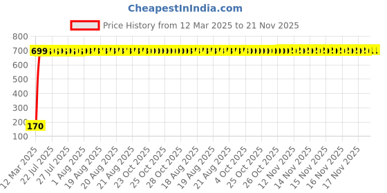 moglix.com AOW 9 SMD (WHITE) LED Parking Bulb Pilot Light/License Plate car Lights For Ford Figo (PAIR / 12V) aow Price History Graph from 12 Mar 2025 to 20 Nov 2025