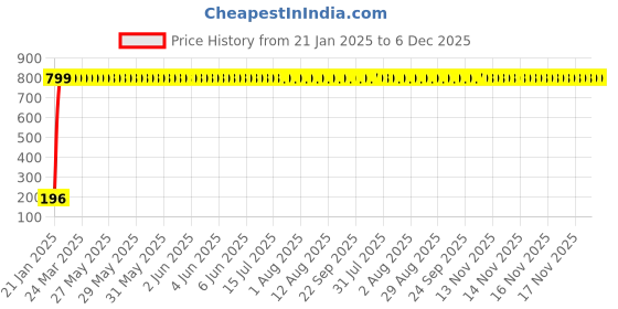 moglix.com AOW 9 SMD (WHITE) LED Parking Bulb Pilot Light/License Plate car Lights For Honda Mobilio (PAIR / 12V) aow Price History Graph from 21 Jan 2025 to 6 Dec 2025