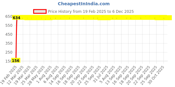 moglix.com AOW 9 SMD (WHITE) LED Parking Bulb Pilot Light/License Plate car Lights For Hyundai i20 (PAIR / 12V) aow Price History Graph from 19 Feb 2025 to 5 Dec 2025