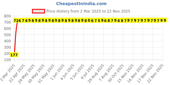 moglix.com AOW 9 SMD (WHITE) LED Parking Bulb Pilot Light/License Plate car Lights For Mahindra e2o (PAIR / 12V) aow Price History Graph from 2 Mar 2025 to 22 Nov 2025