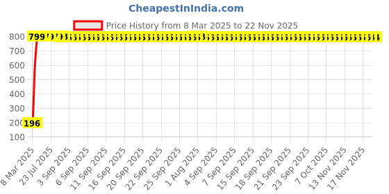 moglix.com AOW 9 SMD (WHITE) LED Parking Bulb Pilot Light/License Plate car Lights For Mahindra Pantero (PAIR / 12V) aow Price History Graph from 8 Mar 2025 to 22 Nov 2025