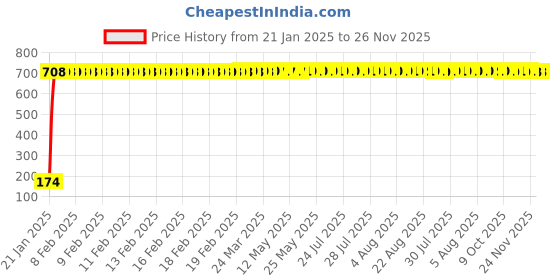 moglix.com AOW 9 SMD (WHITE) LED Parking Bulb Pilot Light/License Plate car Lights For Mahindra Scorpio (PAIR / 12V) aow Price History Graph from 21 Jan 2025 to 26 Nov 2025