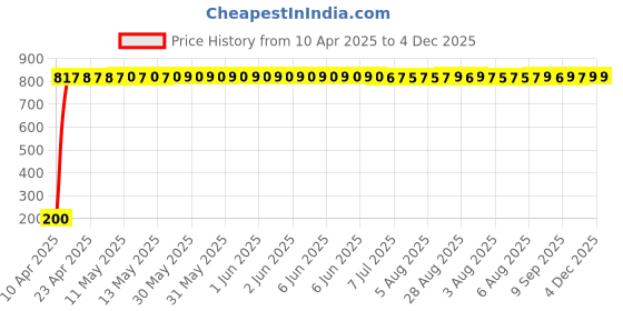 moglix.com AOW 9 SMD (WHITE) LED Parking Bulb Pilot Light/License Plate car Lights For Mahindra Xcent (PAIR / 12V) aow Price History Graph from 10 Apr 2025 to 3 Dec 2025