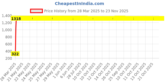 moglix.com AOW 9 SMD (WHITE) LED Parking Bulb Pilot Light/License Plate car Lights For Mahindra Xylo (PAIR / 12V) aow Price History Graph from 28 Mar 2025 to 23 Nov 2025