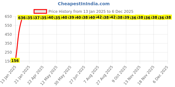 moglix.com AOW 9 SMD (WHITE) LED Parking Bulb Pilot Light/License Plate car Lights For Maruti Suzuki M800 (PAIR / 12V) aow Price History Graph from 13 Jan 2025 to 5 Dec 2025