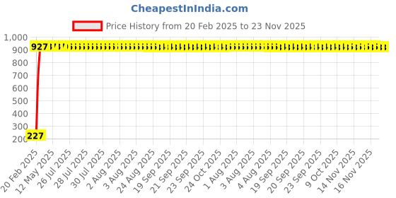 moglix.com AOW 9 SMD (WHITE) LED Parking Bulb Pilot Light/License Plate car Lights For Maruti Suzuki Swift Dzire (PAIR / 12V) aow Price History Graph from 20 Feb 2025 to 22 Nov 2025