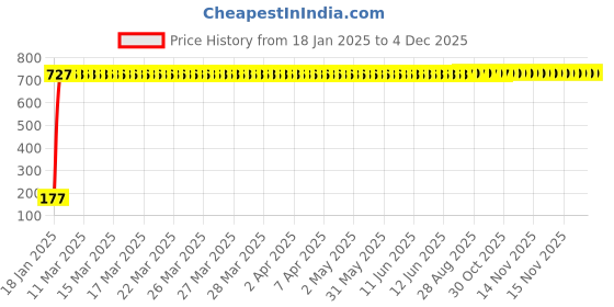 moglix.com AOW 9 SMD (WHITE) LED Parking Bulb Pilot Light/License Plate car Lights For Maruti Suzuki Swift (PAIR / 12V) aow Price History Graph from 18 Jan 2025 to 3 Dec 2025
