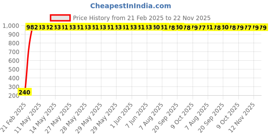 moglix.com AOW 9 SMD (WHITE) LED Parking Bulb Pilot Light/License Plate car Lights For Maruti Suzuki WagonR (PAIR / 12V) aow Price History Graph from 21 Feb 2025 to 22 Nov 2025