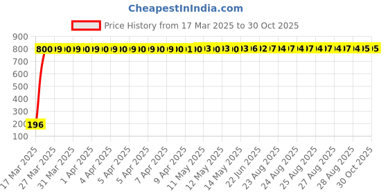 moglix.com AOW 9 SMD (WHITE) LED Parking Bulb Pilot Light/License Plate car Lights For Maruti Suzuki Zen (PAIR / 12V) aow Price History Graph from 17 Mar 2025 to 30 Oct 2025