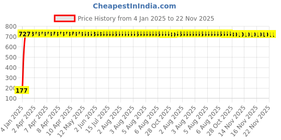 moglix.com AOW 9 SMD (WHITE) LED Parking Bulb Pilot Light/License Plate car Lights For Renault Pulse (PAIR / 12V) aow Price History Graph from 4 Jan 2025 to 22 Nov 2025