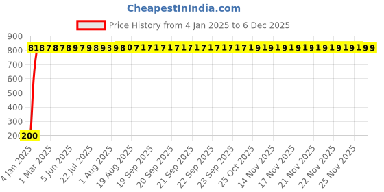 moglix.com AOW 9 SMD (WHITE) LED Parking Bulb Pilot Light/License Plate car Lights For Tata Bolt (PAIR / 12V) aow Price History Graph from 4 Jan 2025 to 5 Dec 2025