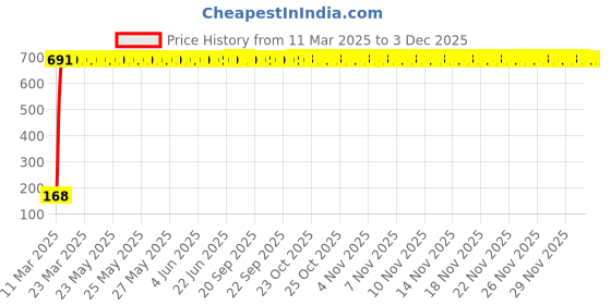 moglix.com AOW 9 SMD (WHITE) LED Parking Bulb Pilot Light/License Plate car Lights For Tata Safari Storme (PAIR / 12V) aow Price History Graph from 11 Mar 2025 to 3 Dec 2025