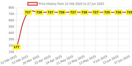 moglix.com AOW 9 SMD (WHITE) LED Parking Bulb Pilot Light/License Plate car Lights For Toyota Etios Liva (PAIR / 12V) aow Price History Graph from 12 Feb 2025 to 27 Jun 2025