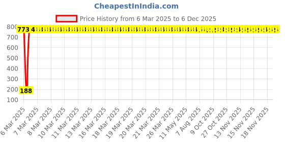 moglix.com AOW 9 SMD (WHITE) LED Parking Bulb Pilot Light/License Plate car Lights For Toyota Etios (PAIR / 12V) aow Price History Graph from 6 Mar 2025 to 5 Dec 2025