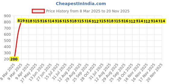 moglix.com AOW 9 SMD (WHITE) LED Parking Bulb Pilot Light/License Plate car Lights For Toyota Fortuner (PAIR / 12V) aow Price History Graph from 8 Mar 2025 to 19 Nov 2025