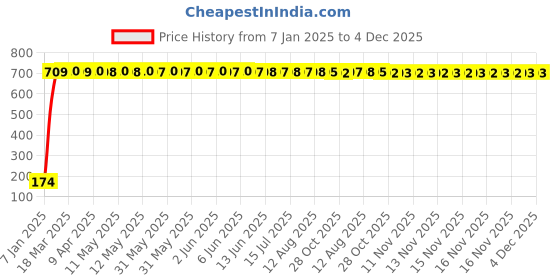 moglix.com AOW 9 SMD (WHITE) LED Parking Bulb Pilot Light/License Plate car Lights For Toyota Qualis (PAIR / 12V) aow Price History Graph from 7 Jan 2025 to 4 Dec 2025