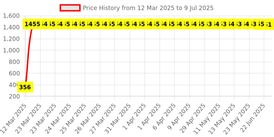 moglix.com AOW Activa 6G Center Mat aow Price History Graph from 12 Mar 2025 to 9 Jul 2025