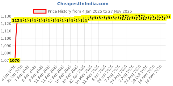 moglix.com AOW Adjustable Bike Clutch and Brake Lever Set for Ktm Duke Rc 200 aow Price History Graph from 4 Jan 2025 to 27 Nov 2025
