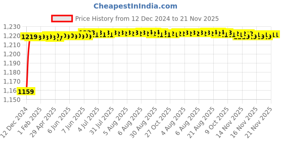 moglix.com AOW Adjustable Clutch and Brake Lever Set for KTM Duke 200 (Black) aow Price History Graph from 12 Dec 2024 to 20 Nov 2025