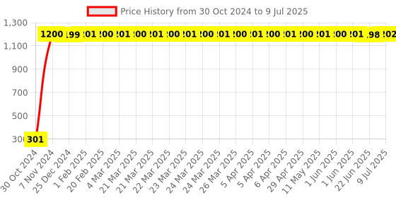 moglix.com AOW Air Filter For Royal Enfield-Classic aow Price History Graph from 30 Oct 2024 to 9 Jul 2025