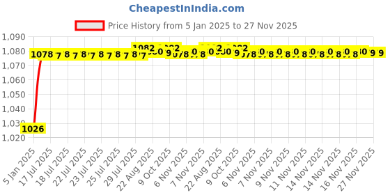 moglix.com AOW Aluminium Yamaha Handle Top Plate Fitting Bracket aow Price History Graph from 5 Jan 2025 to 27 Nov 2025