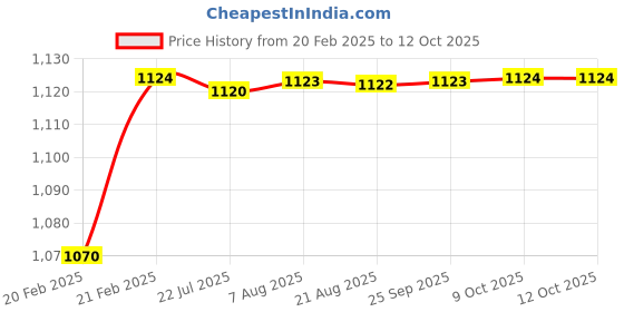 moglix.com AOW Aluminium Yamaha Handle Top Plate Fitting Bracket b-04 aow Price History Graph from 20 Feb 2025 to 12 Oct 2025