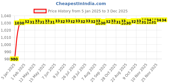 moglix.com AOW Aluminium Yamaha Handlebar Top Plate Fitting Bracket aow Price History Graph from 5 Jan 2025 to 3 Dec 2025